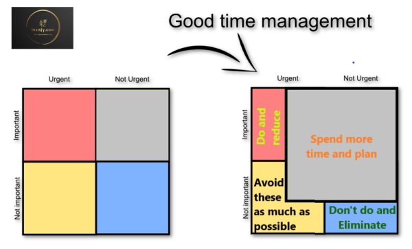 Eisenhower Matrix — Task Management through Priority Decisions
