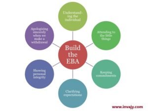 emotional bank account 