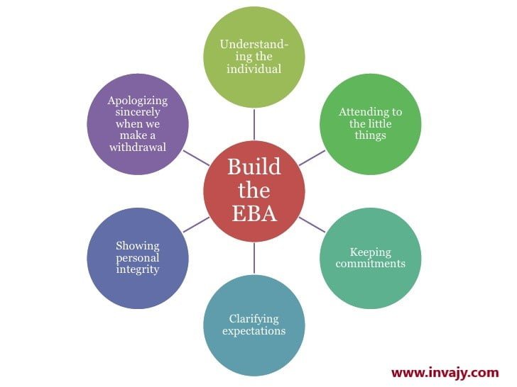 How Often You Check Your Balance in Emotional Bank Account?