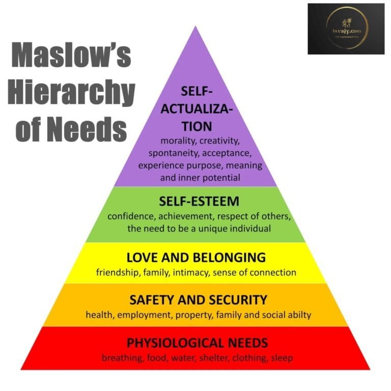 Maslow’s Hierarchy of Needs